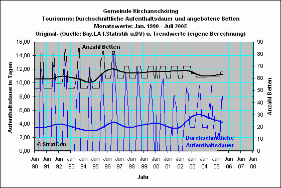 Kirchanschring: Aufenthaltsdauer