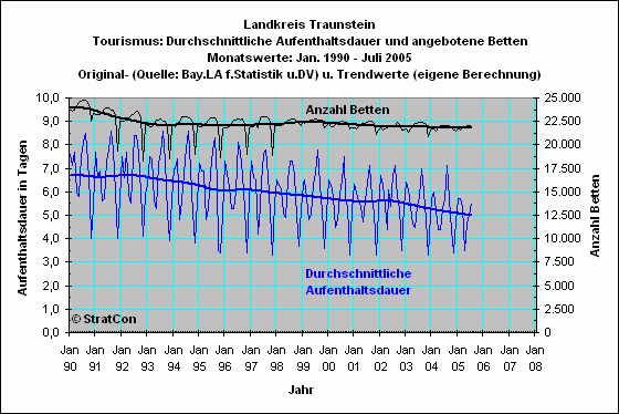 Landkreis insgesamt: Aufenthaltsdauer