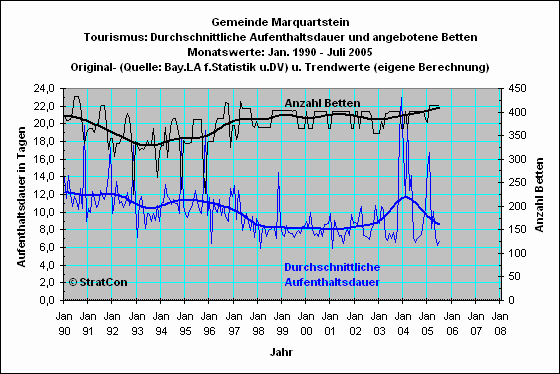 Marquartstein: Aufenthaltsdauer