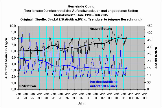 Obing: Aufenthaltsdauer