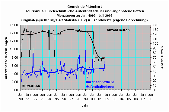 Pittenhart: Aufenthaltsdauer