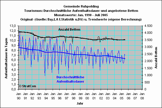 Ruhpolding: Aufenthaltsdauer