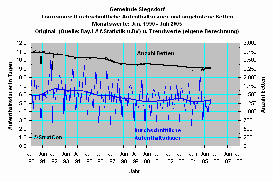 Siegsdorf: Aufenthaltsdauer