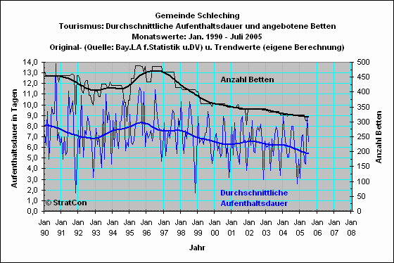 Schleching: Aufenthaltsdauer