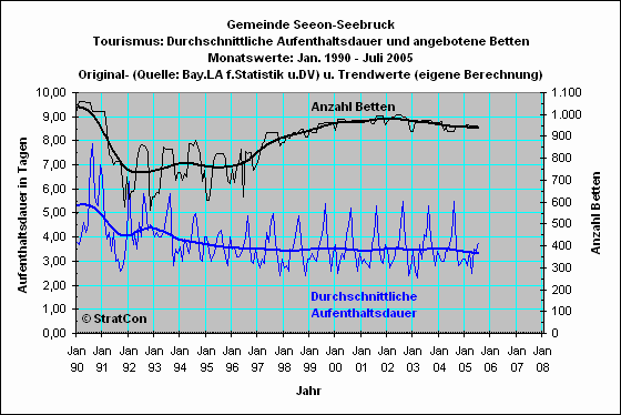 Seeon-Seebruck: Aufenthaltsdauer