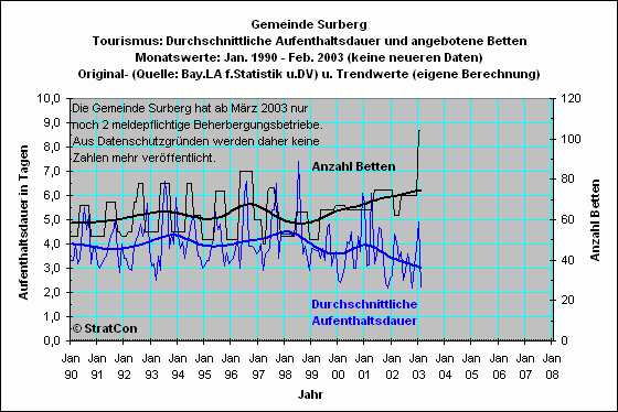 Surberg: Aufenthaltsdauer