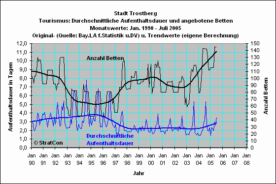 Trostberg: Aufenthaltsdauer