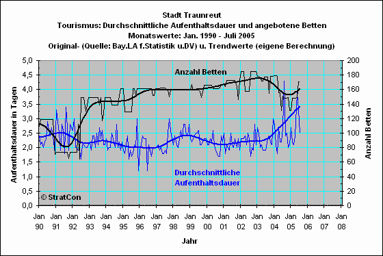 Traunreut: Aufenthaltsdauer