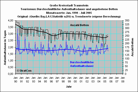 Traunstein: Aufenthaltsdauer