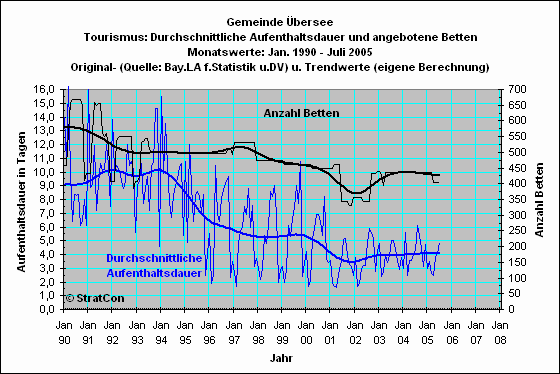 bersee: Aufenthaltsdauer