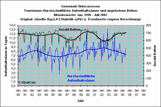 Unterwssen: Aufenthaltsdauer