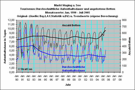 Waging: Aufenthaltsdauer