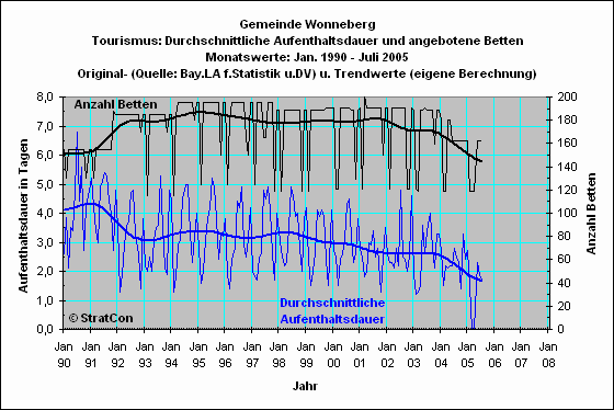 Wonneberg: Aufenthaltsdauer