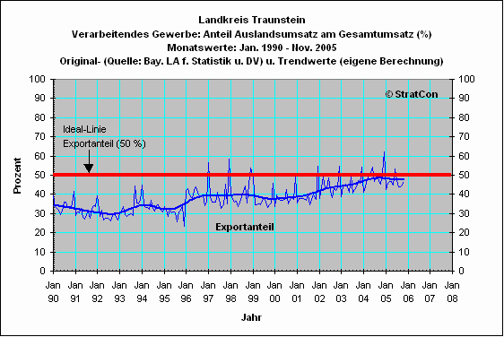 Landkreis Traunstein: Export