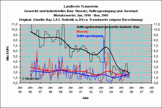 Landkreis Traunstein:Gewerbl.Bauten