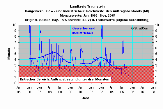 Landkreis Traunstein:Reichweite Gewerbe