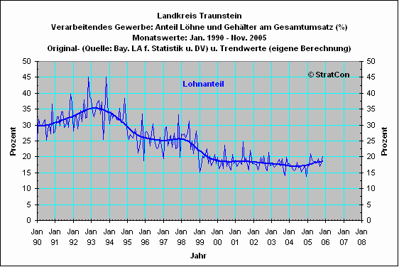 Landkreis Traunstein: Lohnanteil