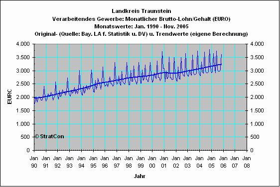 Landkreis Traunstein: Mon.Lohn/Gehalt