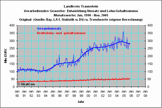 Landkreis Traunstein: Umsatz/Lohn