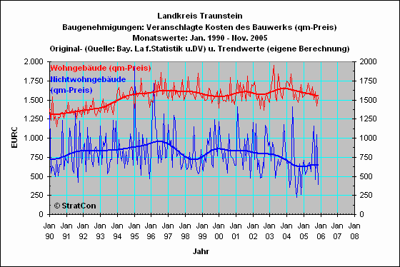 Landkreis Traunstein:Baugenehmigungen qm