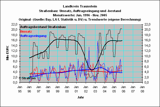 Landkreis Traunstein:Straenbau