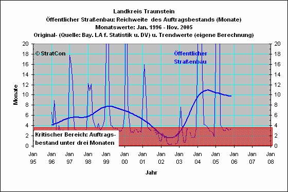 Landkreis Traunstein:Reichweite Straenbau