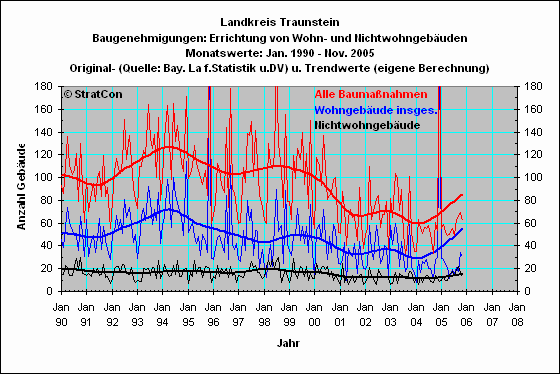 Landkreis Traunstein:Baugenehmigungen Summe