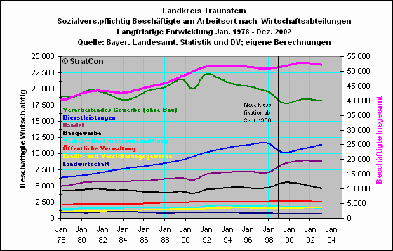 Landkreis Traunstein: Sozialvers.pflichtige