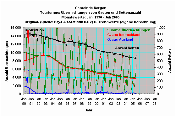 Bergen: bernachtungen