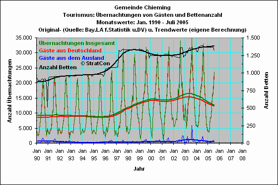 Chieming: bernachtung