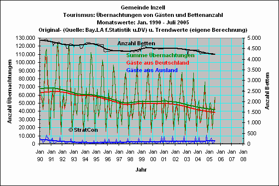 Inzell: bernachtungen