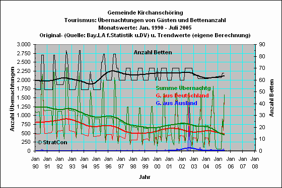 Kirchanschring: bernachtungen