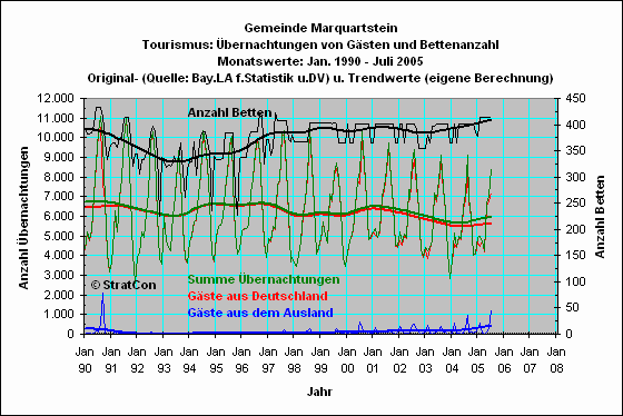 Marquartstein: bernachtungen