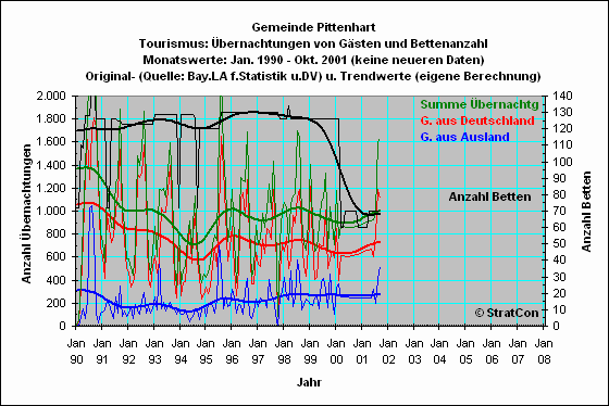 Pittenhart: bernachtungen