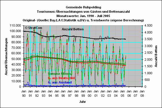 Ruhpolding: bernachtungen