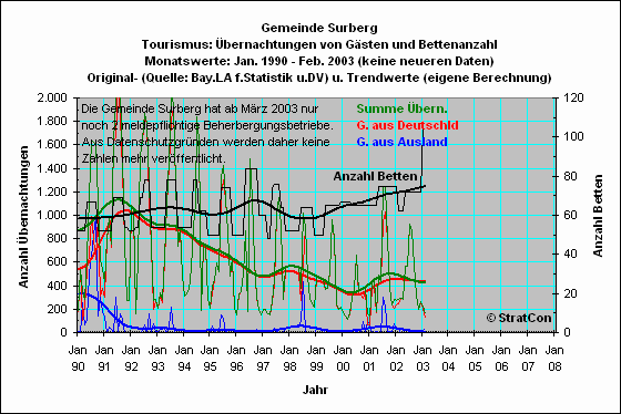 Surberg: bernachtung