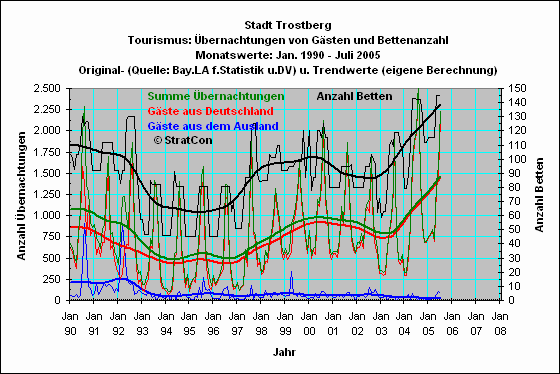 Trostberg: bernachtungen