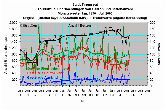 Traunreut: bernachtungen