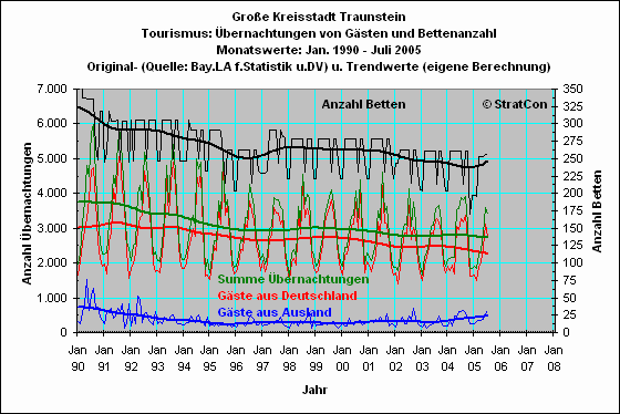 Traunstein: bernachtungen