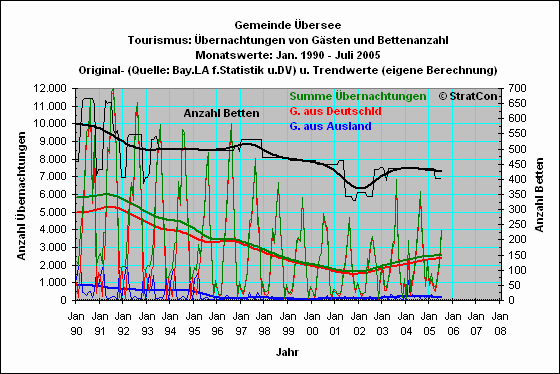 bersee: bernachtungen