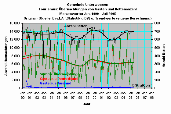 Unterwssen: bernachtungen