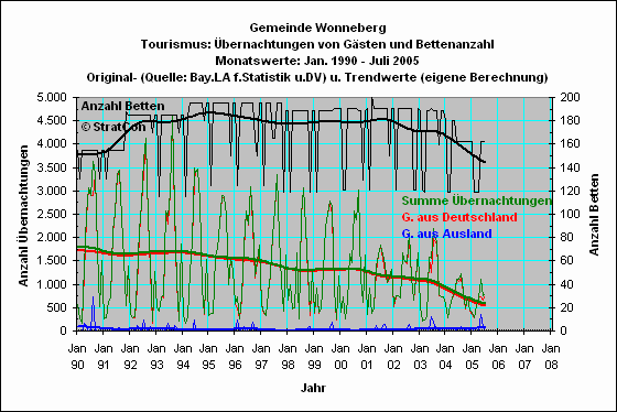 Wonneberg: bernachtungen