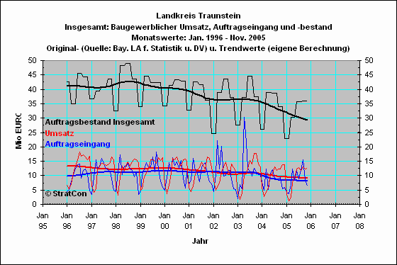 Landkreis Traunstein:Umsatz,Auftragseingang,Bestand-Insg
