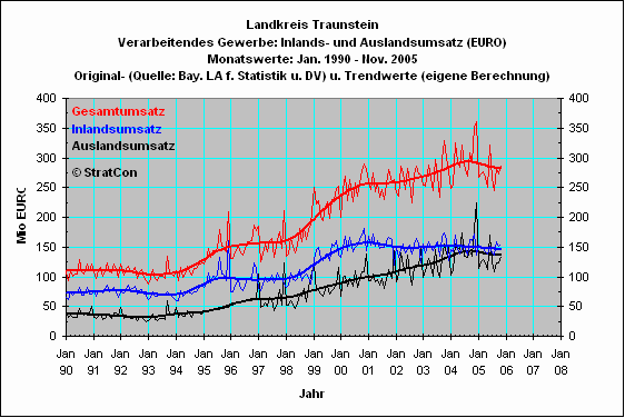 Landkreis Traunstein: Umsatz