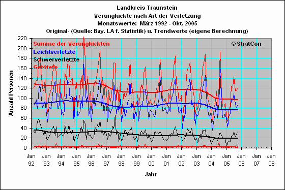 Landkreis Traunstein:Verunglckte Insgesamt