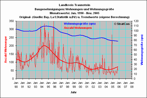 Landkreis Traunstein:Baugenehmigungen Wohnflche