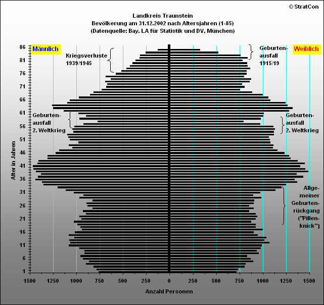 Kreis Traunstein:Bevlkerungsaufbau