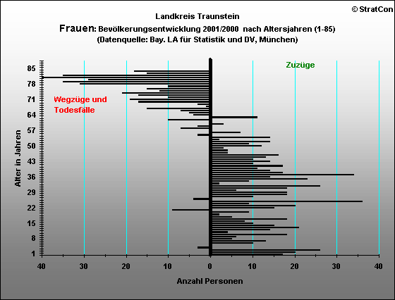 Kreis Traunstein:Bevlkerungsaufbau