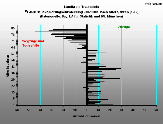 Kreis Traunstein:Bevlkerungsaufbau