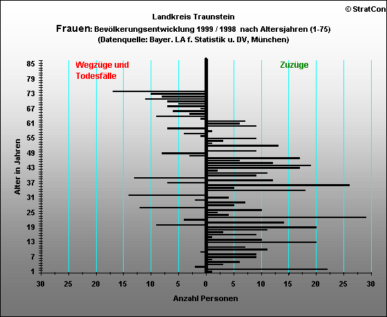 Landkreis Traunstein:Bevlkerungsentwicklung Frauen  1999/98